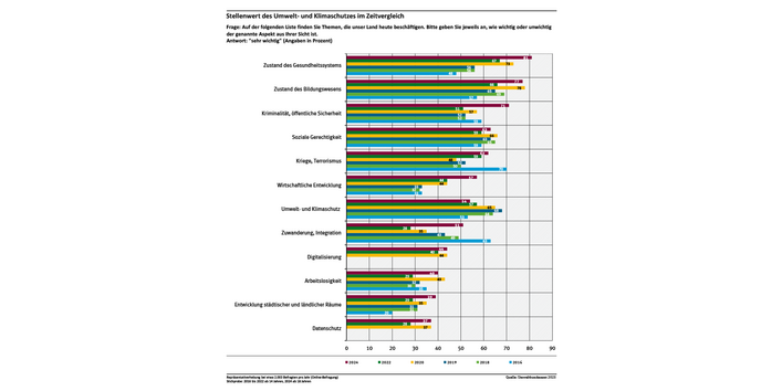 Diagramm: Von 12 gesellschaftlichen Herausforderungen stufen 54 % Umwelt- und Klimaschutz als sehr wichtige Herausforderung ein. Es steht damit an siebter Stelle, hinter Themen wie Bildungs- und Gesundheitswesen, Kriminalität und öffentliche Sicherheit sowie soziale Gerechtigkeit.
