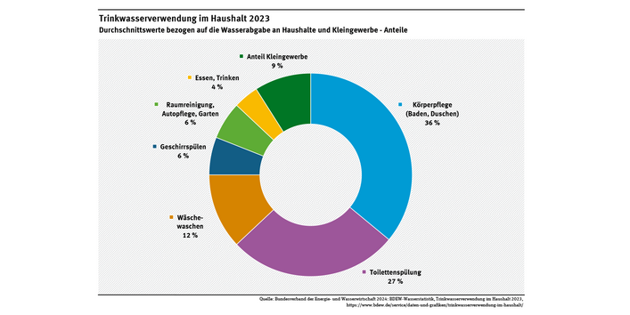 Diagramm: In den Haushalten wird das meiste Wasser für die Reinigung, Körperhygiene und Toilettenspülung verwendet. In Zahlen sind das: 36 % für Körperpflege, 27 % für Toilettenspülung, 12 % Wäschewaschen, 6 % Reinigungsarbeiten und 4 % für Essen, Trinken, 9 % für Kleingewerbe.