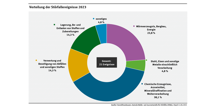 Diagramm: 38,1 % der Störfälle traten 2023 in der chemischen Industrie und in der Erdölraffination auf. Der Bereich Verwertung und Beseitigung von Abfällen und sonstigen Stoffen war mit 14,3 %, die Metallindustrie mit  4,8 %, der Lagerbereich mit14,3 % und der Bereich Wärmeerzeugnis, Bergbau, Energie mit 23,8 % betroffen. Sonstige Anlagen lagen bei 4,8 %.