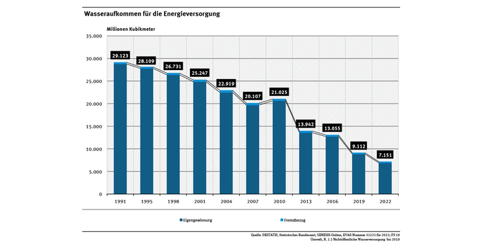 Diagramm: Im Jahr 1991 wurden 29,1 Mrd. m³ Wasser benötigt, im Jahr 2022 nur noch 7,1 Mrd. m³. Die Unternehmen nutzen fast ausschließlich Oberflächenwasser, das sie nahezu vollständig über eigene Anlagen gewinnen. Der Anteil des Fremdbezuges ist kleiner als 4 %.