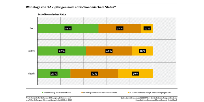 Diagramm; Während 30% der 3–17-Jährigen aus Familien mit niedrigem sozioökonomischen Status an stark befahrenen Straßen lebten, lebten 10% der Kinder und Jugendlichen aus Familien mit hohem sozioökonomischen Status an stark befahrenen Straßen.