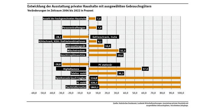 Diagramm: Von 2006 bis 2022 nahm die Zahl der Haushalte mit Flachbildfernseher um 1.863,1 % und die Zahl der Haushalte mit mobilem PC um 328,2 % zu. Die Zahl der Haushalte mit stationärem PC oder Gefrierschrank war hingegen rückläufig. 