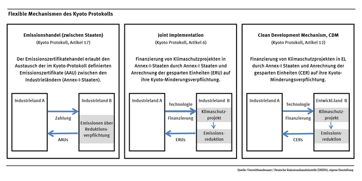 Das Schaubild gibt einen Überblick über die flexiblen Mechanismen des Kyoto-Protokolls.