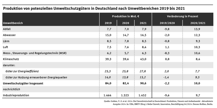 Tabelle: Im Jahr 2021 wurden in Deutschland potenzielle Umweltschutzgüter im Wert von 90,6 Milliarden Euro produziert. Dies sind 6,6 Milliarden Euro mehr als im Jahr 2019. 