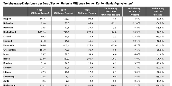 Die Tabelle nennt die Treibhausgas-Emissionen jedes EU-Staats und die erreichten Einsparungen gegenüber dem letzten Jahr und 1990.