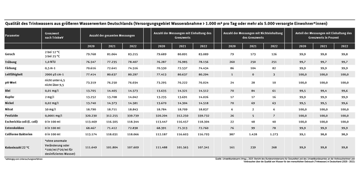 Tabelle: In den Jahren 2020 bis 2022 war die Qualität des Trinkwassers in 2.507 Wasserversorgungsgebieten gut. Das Wasser hielt alle 14 Parameter zu mehr als 99 Prozent ein. Grenzwerte wurden vereinzelt überschritten – so bei coliformen Bakterien und wenigen anderen Indikatorparameter.
