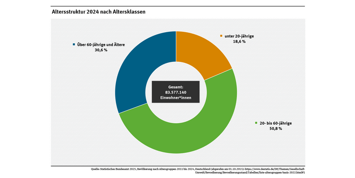 Kreisdiagramm: Ende 2024 setzte sich die Bevölkerung in Deutschland wie folgt zusammen: 18,6 Prozent jünger als 20 Jahre, 30,6 Prozent über 60 Jahre und 50,8 Prozent der Einwohner/-innen zwischen 20 und 60 Jahre alt.