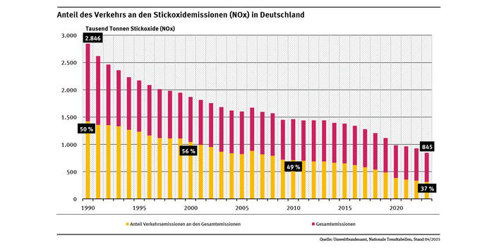 Diagramm: Im Jahr 2023 stammten 37 Prozent der Stickoxidemissionen aus dem Verkehr. Während die gesamten Stickoxidemissionen in Deutschland seit 1990 um etwa 70 Prozent gesunken sind, haben sich diese im Verkehrssektor sogar um fast 78 Prozent bis 2023 verringert. 