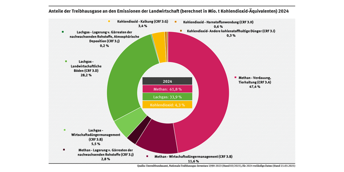 Das Diagramm zeigt die Treibhausgas-Emissionen aus der Landwirtschaft für das Vorjahr 2023 nach Substanz und Quelle (ohne Berücksichtigung der energiebedingten Emissionen): Methan dominiert mit 61,8%, gefolgt von Lachgas mit 33,9 %. Kohlendioxid macht nur etwa 4,3 % aus. 