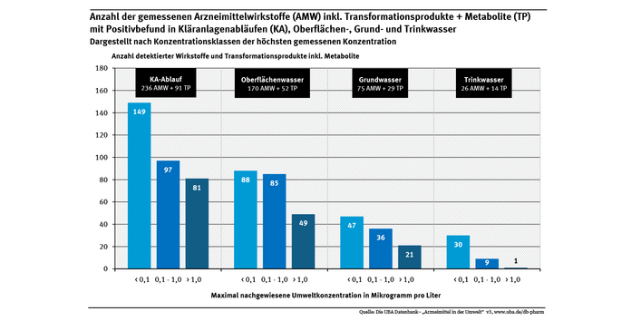 Diagramm: In deutschen Oberflächengewässern wurden bisher 222 Wirkstoffe inkl. Transformationsprodukte und Metabolite nachgewiesen, 327 in Kläranlagenabläufen, 104 im Grundwasser und 40 im Trinkwasser. Die Auswertung beruht auf der UBA-Datenbank „Arzneimittel in der Umwelt“.