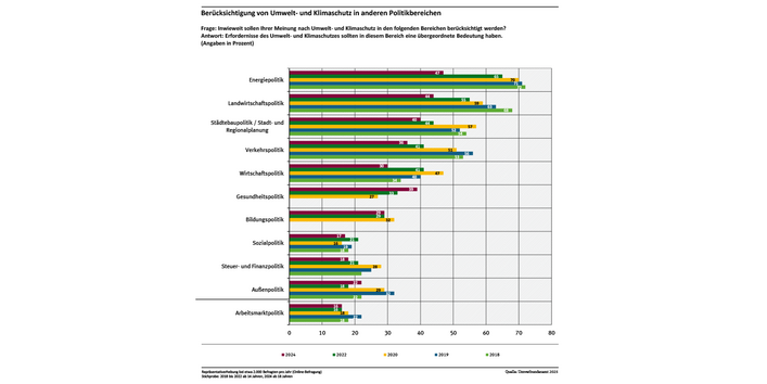 Diagramm: Eine knappe Mehrheit der Befragten findet, dass Umwelt- und Klimaschutz in Bereichen der Energiepolitik eine übergeordnete Bedeutung haben sollte.