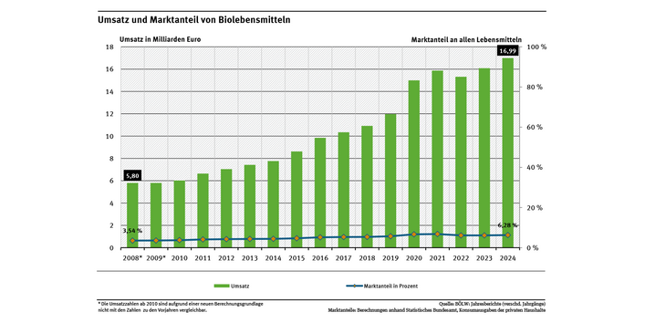 Diagramm: Der Marktanteil von Biolebensmitteln ist von 3,6 Prozent 2008 auf 6,3 Prozent 2024 gestiegen. Der Umsatz lag 2024 bei rund 17 Milliarden Euro.