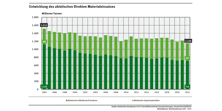 Diagramm: Die deutsche Gesellschaft benötigte im Jahr 2022 insgesamt 1,15 Milliarden Tonnen an Einfuhren und heimischen nicht erneuerbaren Rohstoffen. Im Jahr 1994 waren es mit 1,52 Milliarden Tonnen etwa 24 Prozent mehr.