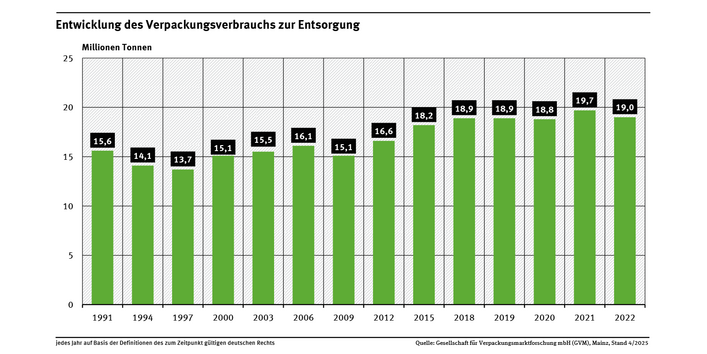 Diagramm: Das Verpackungsaufkommen sank von 15,6 Millionen Tonnen im Jahr 1991 bis 1997 auf 13,7 Millionen Tonnen. Seitdem steigende Tendenz mit einem erstmaligen Rückgang auf 19,0 Millionen Tonnen in 2022.