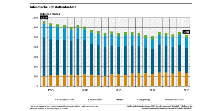 Das Diagramm zeigt die Entwicklung der Rohstoffentnahme in Deutschland, aufgeschlüsselt nach Rohstoffgruppen. Die Entnahme von Rohstoffen sank zwischen den Jahren 1994 und 2015 um 22 Prozent von 1.334 auf etwa 1.041 Millionen Tonnen.