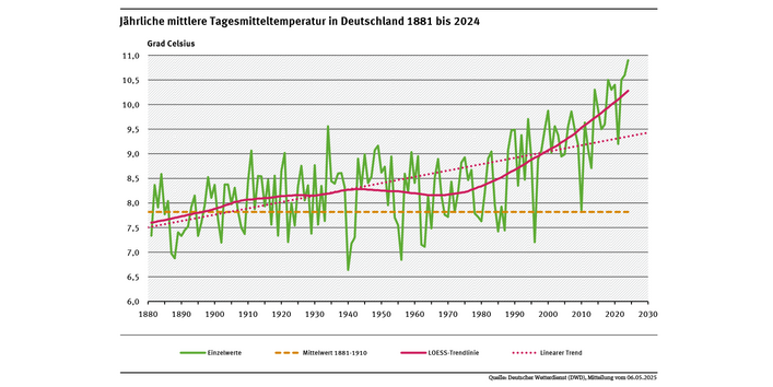 Ein Diagramm zeigt die jährlichen Tagesmitteltemperaturen in Deutschland von 1881 bis 2024. In diesem Jahr lag das Jahresmittel um 3,3 Kelvin über dem Durchschnitt des Vergleichszeitraums 1881 bis 1910, der lineare Trend zeigt deutlich nach oben.