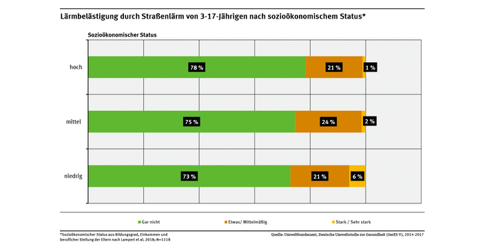 Diagramm: Während sich 6 % der 3–17-Jährigen aus Familien mit niedrigem sozioökonomischen Status zuhause stark oder sehr stark durch Straßenlärm belästigt fühlten, gaben dies nur 1 % der Kinder und Jugendlichen aus Familien mit hohem sozioökonomischen Status an. 