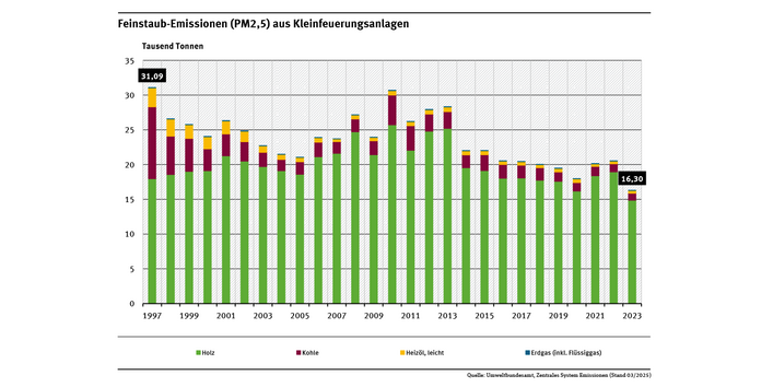 Das Diagramm zeigt die Entwicklung der PM2,5-Emissionen aus Holz, Kohle, Heizöl und Erdgas. Der Höhepunkt der Emissionen aus kleinen Holzfeuerungsanlagen war 2010 erreicht.