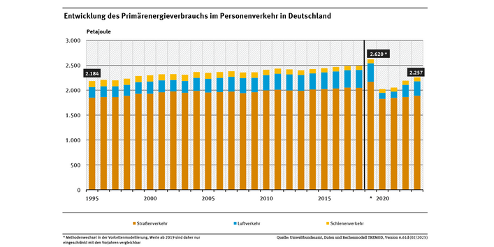 Diagramm: Der Personenverkehr benötigt rund 65 Prozent des gesamten Primärenergieverbrauchs des Verkehrssektors. Der Verbrauch ist seit 1995 kontinuierlich gestiegen, lediglich in den Pandemiejahren ist ein Rückgang zu verzeichnen. Seit 2022 steigt der Verbrauch wieder an.