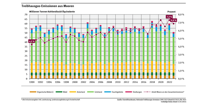 Das Diagramm zeigt die Treibhausgasemissionen aus organischen Böden/Moorböden in den Landnutzungskategorien Wald, Ackerland, Grünland, Feuchtgebiete und Siedlungen. Seit 1990 steigt der Anteil der THG-Emissionen aus Mooren an den Gesamtemissionen Deutschlands stetig und lag 2023 bei 6,9 %.