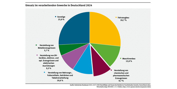 Ein Kreisdiagramm zeigt, dass die chemisch-pharmazeutische Industrie im Jahr 2024 einen Anteil von 9,7 Prozent am Umsatz des verarbeitenden Gewerbes hatte und damit an vierter Position, unter anderem hinter dem Fahrzeugbau und dem Maschinenbau steht.