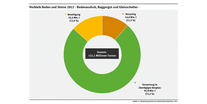 Diagramm: 2022 wurden von 122,1 Mio. t Bodenaushub, Baggergut und Gleisschotter 11,5 % zu Recycling-Baustoffen aufbereitet, 75,2 % sonstig verwertet und 16,3 % wurden deponiert.