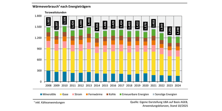 Das Diagramm zeigt den Endenergieverbrauch für Wärme und die Anteile der unterschiedlichen Energieträger in den Jahren 2008 bis 2024.