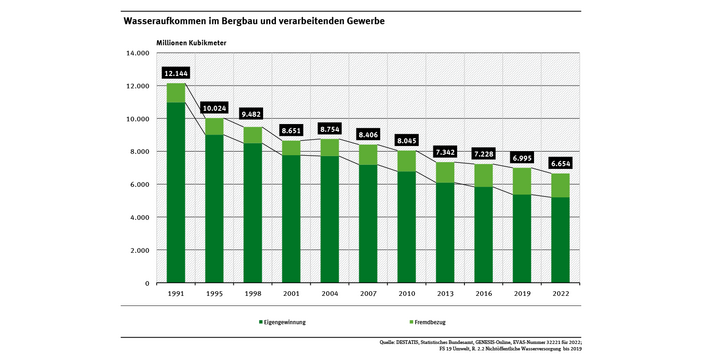 Diagramm: Im Jahr 1991 betrug das Wasseraufkommen 12,1 Mrd. m³, im Jahr 2022 nur noch ca. 6,7 Mrd. m³. Davon gewinnen die Unternehmen 78 % über eigene Anlagen. Gut 22 % beziehen sie über andere Unternehmen oder die Öffentliche Wasserversorgung.