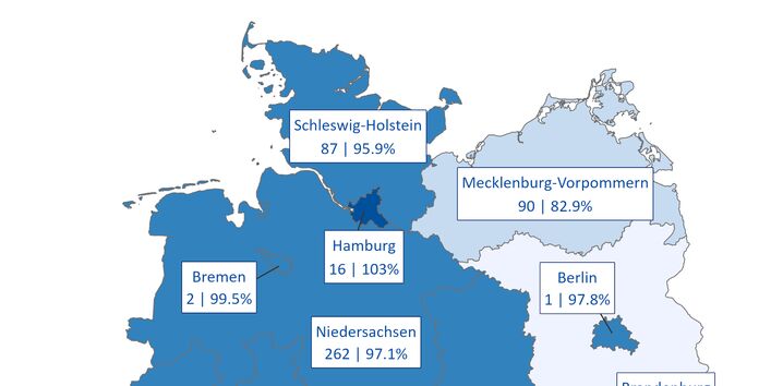 Deutschlandkarte mit absoluten Zahlen der großen Wasserversorgungsgebiete je Bundesland sowie der relative Anteil der darin versorgten Bevölkerung. In Süddeutschland und Nord-Ostdeutschland wird nur ein verhältnismäßig niedriger Anteil von ca. 80 % versorgt, wohingegen in Mittel und Nord-Westdeutschland deutlich mehr als 90 % der Bevölkerung in großen Wasserversorgungsgebieten Trinkwasser beziehen.
