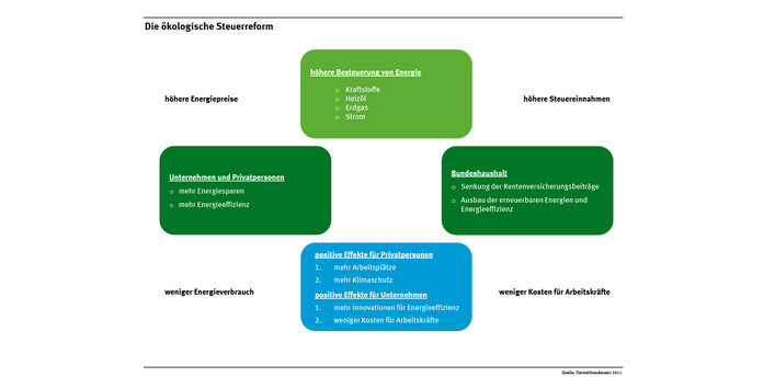 Die Vorteile der ökologischen Steuerreform für Privatpersonen, Unternehmen und Bundeshaushalt sind schematisch dargestellt.