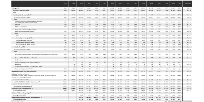 Tabelle: Das Netto-Abfallaufkommen sank in den Jahren 2000 bis 2023 um 21 %. Das Abfallaufkommen an Siedlungsabfällen blieb im selben Zeitraum auf etwa gleichem Niveau.