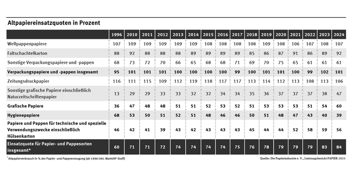 Tabelle: Die Altpapiereinsatzquote stieg in den Jahren von 2000 bis 2024 von 60,5 auf 84 Prozent. Diese Quote lässt sich kaum weiter erhöhen. 