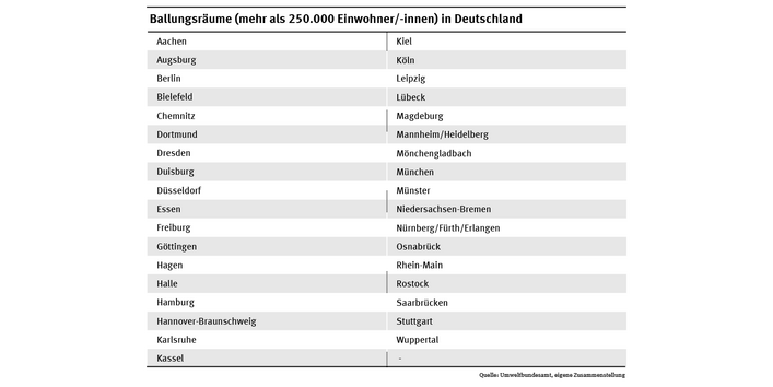 In einer Tabelle sind alle 35 Ballungsräume in Deutschland aufgelistet.