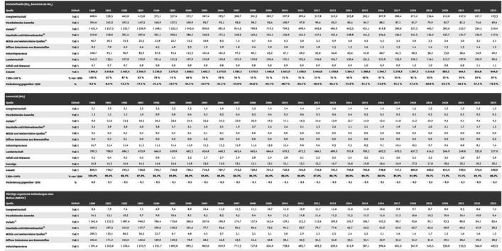 Die Tabelle stellt Angaben zu NOx, NH3, NMVOC, SO2 und Staub – einschließlich der Feinstaubanteile PM10 und PM2,5 – sowie CO zusammen. Außerdem werden die Säurebildner SO2, NH3 und NOx unter Berücksichtigung ihres Säureäquivalents erfasst.