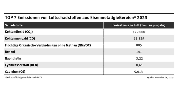 Die Tabelle zeigt die TOP 10 der Luftschadstoffemissionen, die im Jahr 2023 von Eisenmetallgießereien berichtet wurden.