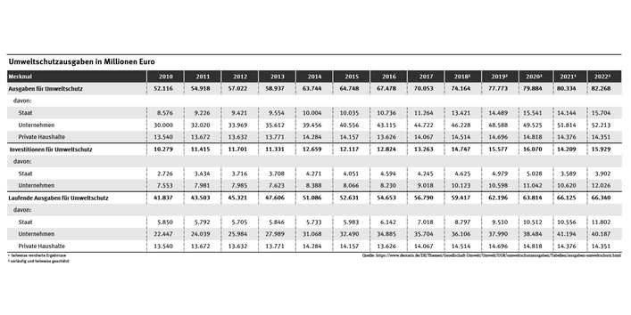 Tabelle: Tabelle: Zwischen 2015 und 2022 stiegen die Investitionen für den Umweltschutz von Staat und Unternehmen um 12,1 auf 15,9 Milliarden Euro. Die laufenden Ausgaben von Staat, Unternehmen sowie privaten Haushalten stiegen um 52,6 auf 66,3 Milliarden Euro.