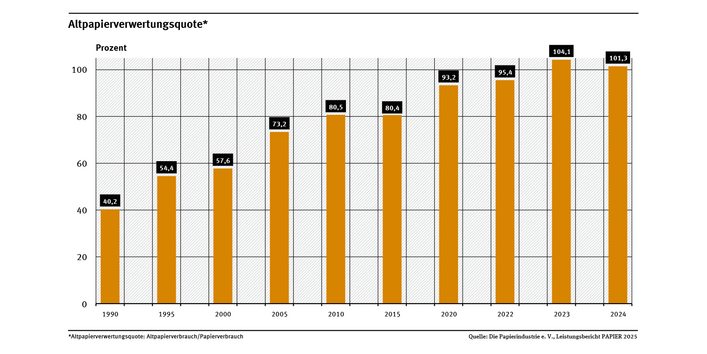 Diagramm: 2024 wurden in Deutschland 15,8 Millionen Tonnen Papier verbraucht und für die Produktion 16,1 Millionen Tonnen Altpapier eingesetzt. Die Verwertungsquote von Altpapier betrug also wegen der Berücksichtigung der Exporte mehr als 100 Prozent. Im Jahr 2000 betrug sie 57,6, im Jahr 1950 gut 29 Prozent.