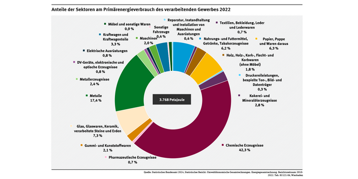 Diagramm: Das „Herstellen chemischer Erzeugnisse“ hatte im Jahr 2022 mit 42,3 Prozent den höchsten Anteil am Primärenergiebedarf aller Produktionssektoren. Ein weiterer wichtiger Energieverbraucher war die Metallindustrie mit 14,7 Prozent.