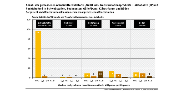 Diagramm: Nach Auswertung der UBA-Datenbank „Arzneimittel in der Umwelt“ (Stand 2020) wurden in Schwebstoffen bisher 99 verschiedene Wirkstoffe inkl. Transformationsprodukte und Metabolite nachgewiesen, in Sedimenten 3, in Gülle/Dung 25, im Klärschlamm 24 und im Boden 23. 