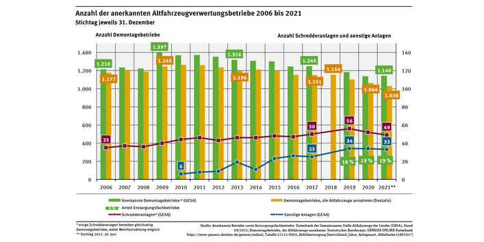 Diagramm: Das Gewicht der Pkw-Neuzulassungen steigt langsam, aber kontinuierlich von 1312 kg im Jahr 2000 bis 1653 kg im Jahr 2021. Die Kurve der Altfahrzeuge steigt auch langsam bis 1.121 kg, liegt aber erheblich darunter. Schwankungen gibt es 2009 und 2010.