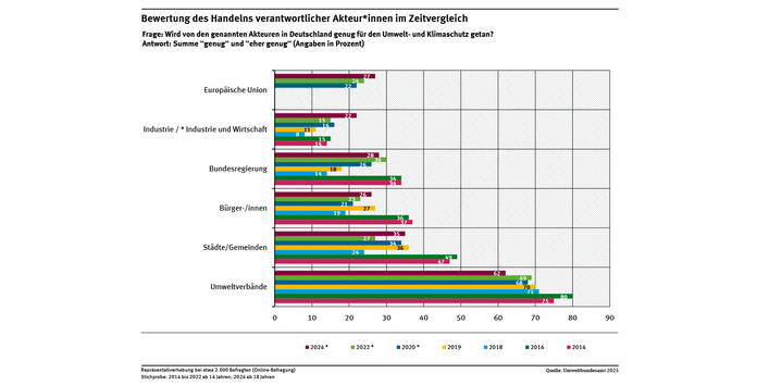 Diagramm: 28 % der Befragten meinen 2024, dass die Bundesregierung genug für den Umwelt- und Klimaschutz tut. Für die Industrie und Wirtschaft meinen dies 22 %. Bei den Bürger*innen waren 26 % der Meinung, dass sie genug tun. 