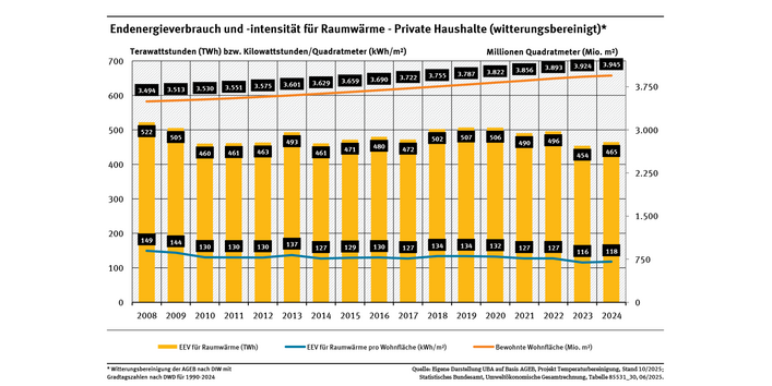 Diagramm: Der spezifische Endenergieverbrauch für Raumwärme sank von 2008 bis 2024 um über 40 Prozent.