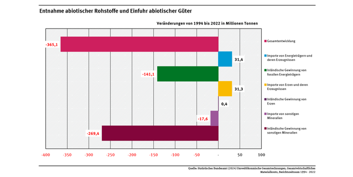 Diagramm: Im Jahr 2022 wurden in Deutschland 269 Mio. t weniger sonstige Mineralien wir z.B. Baurohstoffe entnommen als im Jahr 1994 und auch 141 Mio. t weniger Energieträger wie Kohle und Gas. Die Einfuhr von Energieträgern sowie von Erzen und Metallwaren stieg hingegen jeweils um ca. 31 Mio. t.