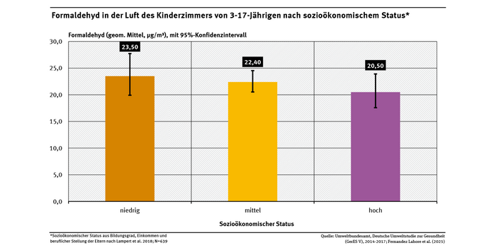 Die Abbildung zeigt, dass je niedriger der sozioökonomischen Status einer Familie war, desto höher war die Luft im Kinderzimmer ihrer 3- bis 17-jährigen Kinder mit krebserregendem Formaldehyd belastet.