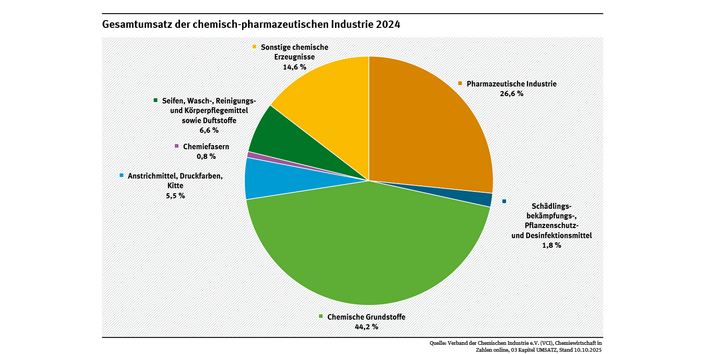 Ein Kreisdiagramm zeigt, dass der Gesamtumsatz der chemischen Industrie im Jahr 2024 sich vor allem auf 44,2 Prozent chemische Grundstoffe und 26,6 Prozent pharmazeutische Industrie verteilt. 1,8 Prozent wurden für Biozide und Pflanzenschutzmittel umgesetzt.