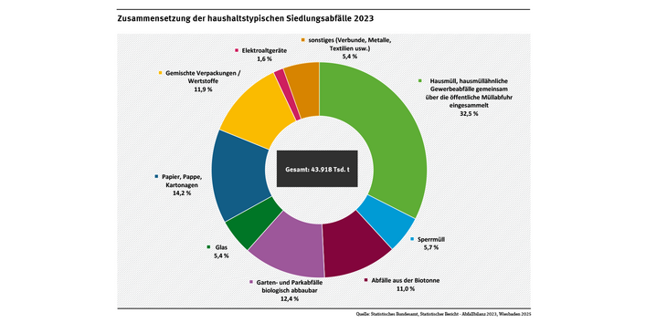 Diagramm: In Deutschland fielen im Jahr 2023 circa 43,9 Millionen Tonnen Haushaltsabfälle an. Hausmüll und ähnliche gewerbliche Abfälle stellten davon 32,6 %, Papier, Pappe, Kartonagen 14,2 % sowie Leichtverpackungen und Kunststoffe 11,8 %.