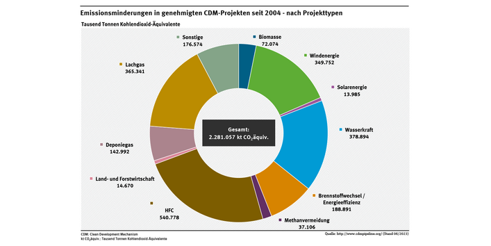 Das Diagramm zeigt die Emissionsminderungen in genehmigten CDM-Projekte seit 2004 nach Projekttypen. Es wurden mit Stand Juni 2023 insgesamt 2.281 Millionen Tonnen Kohlendioxid-Äquivalente eingespart.