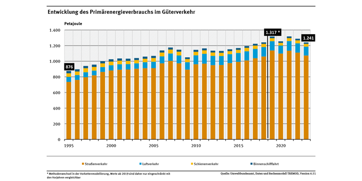 Diagramm: Der Güterverkehr benötigt rund 35,5 Prozent des gesamten verkehrsbedingten Primärenergieverbrauchs. Zwischen 1995 und 2023 stieg der Verbrauch um etwa 42 Prozent.
