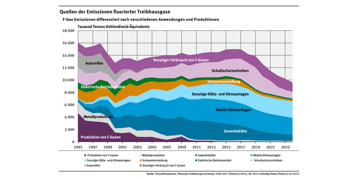 Diagramm: In der Aufteilung der F-Gas-Emissionen nach Anwendungen und Produkten sieht man zwischen 1990 und 2024 eine Verschiebung weg von der F-Gas- und Metallproduktion hin zu Kälte- und Klimaanlagen, die im Jahr 2024 ca. 2/3 der Emissionen ausmachen