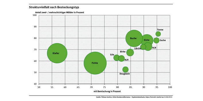 Das Blasendiagramm zeigt die vertikale (Anteil zwei- und mehrschichtiger Bestände) und horizontale Struktur der Wälder (Anteil Mischbestockung), gewichtet nach dem Flächenanteil des jeweiligen Bestockungstyps an der Waldfläche in Deutschland.